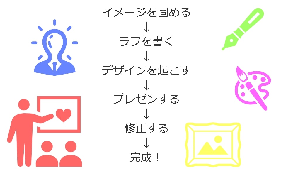 【ノンデザイナーがロゴを作るステップ】
