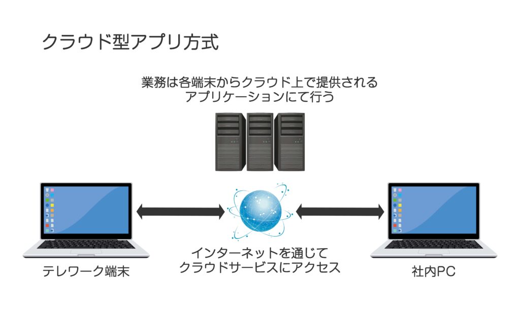 画像：クラウド型アプリ方式