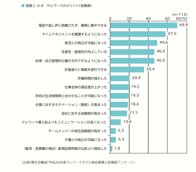 テレワークのメリット（従業員）