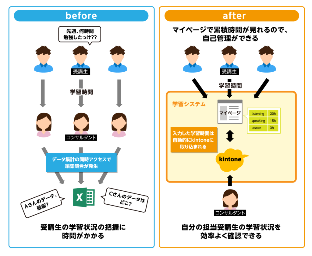 kintoneで生徒の情報を一元・リアルタイムに管理