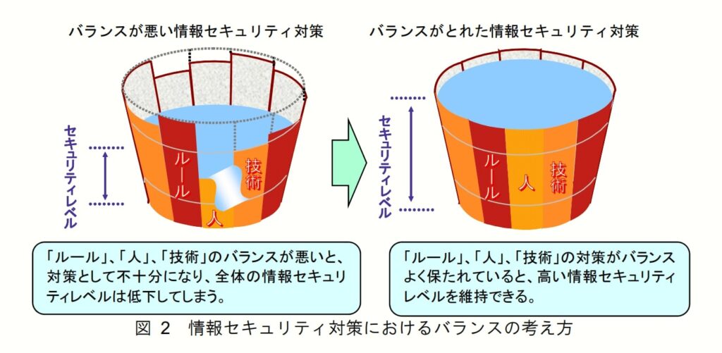 情報セキュリティの考え方
