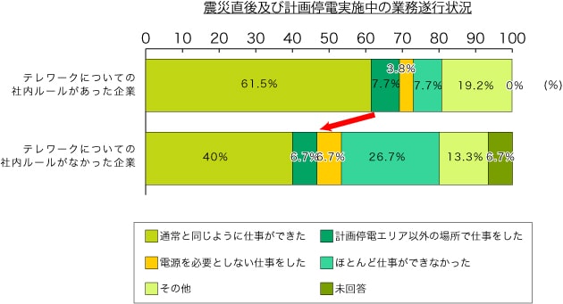 震災直後及び計画停電中の業務遂行状況-min