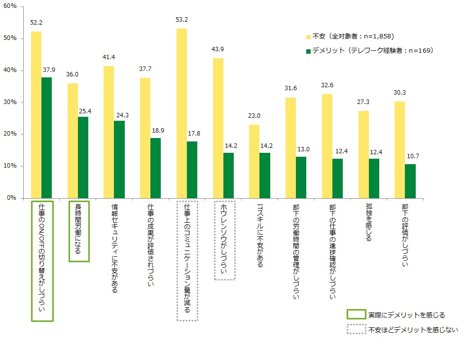 テレワークの課題や不安、コミュニケーションに起因するものが多く