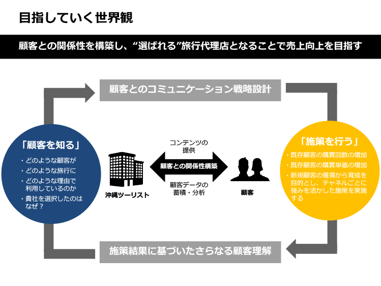 沖縄ツーリスト株式会社のCRM戦略