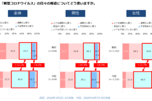 1：新型コロナウイルスの日々の報道について「妥当だと思う」が男女ともに増加。（図1）
