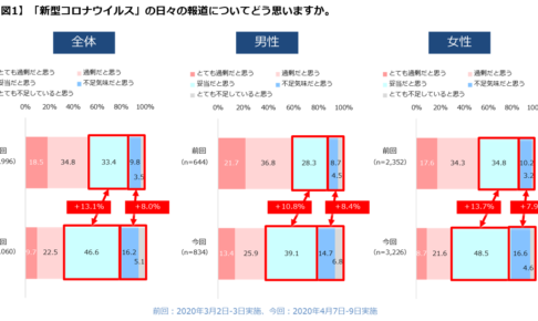 1：新型コロナウイルスの日々の報道について「妥当だと思う」が男女ともに増加。（図1）
