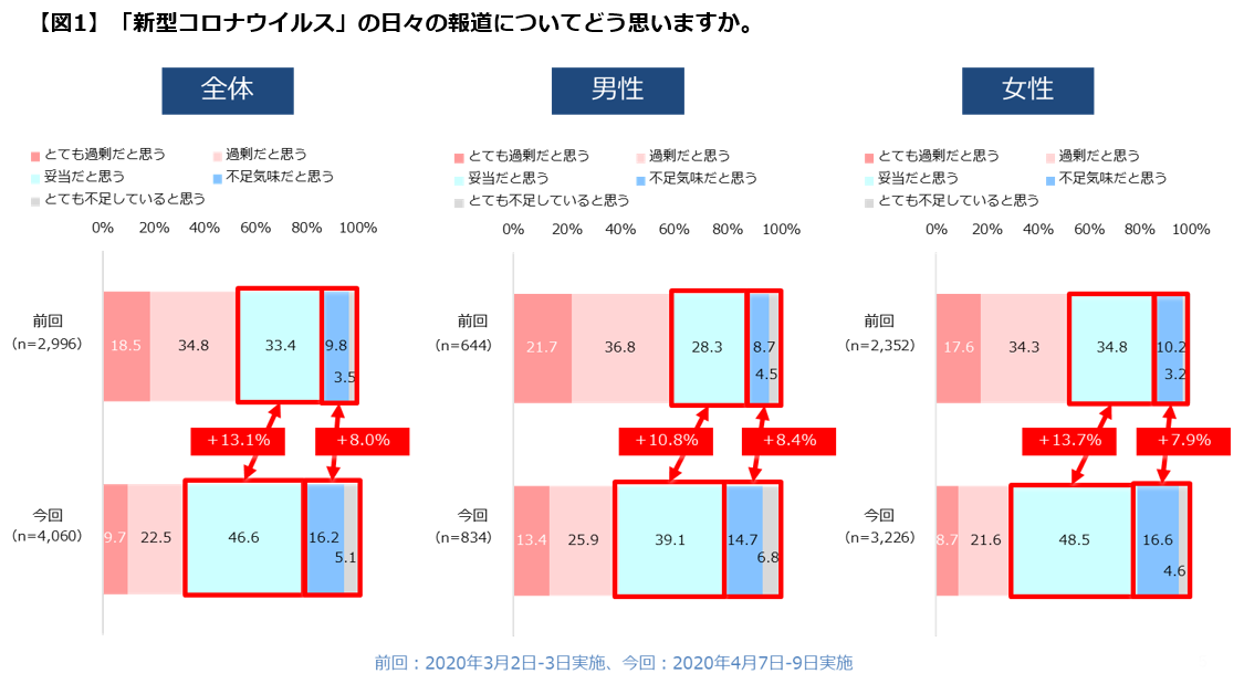 1：新型コロナウイルスの日々の報道について「妥当だと思う」が男女ともに増加。（図1）