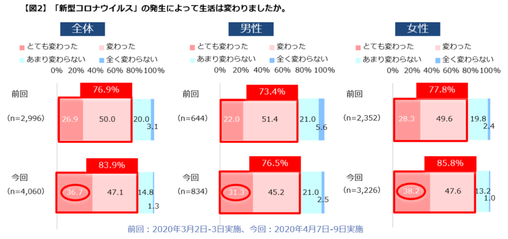 2：新型コロナウイルスで生活が「とても変わった」と30%以上が回答。（図2）