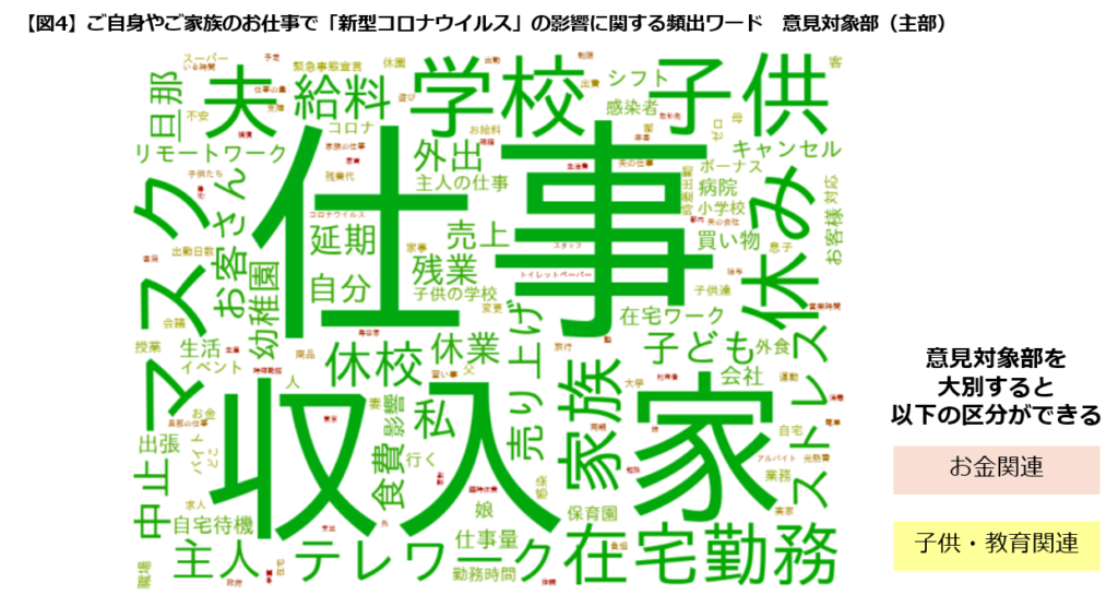 4：仕事への影響では、お金関連、子ども・教育に関わる事が目立つ。（図4）