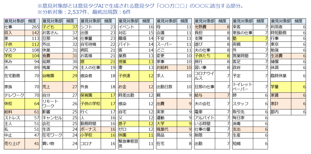 4：仕事への影響では、お金関連、子ども・教育に関わる事が目立つ。（図4）