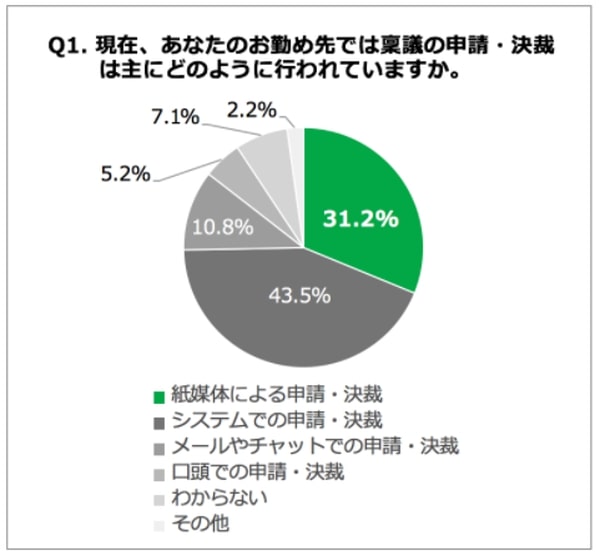 テレワーク下においても紙の文化は残っている