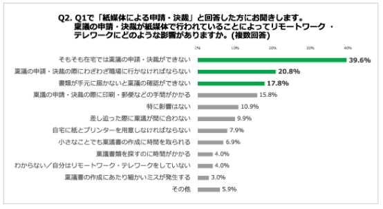 紙媒体による決済などがテレワークの課題に