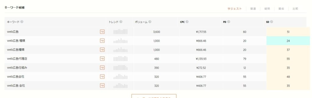 Ubersuggestを使ったキーワードの難易度調査