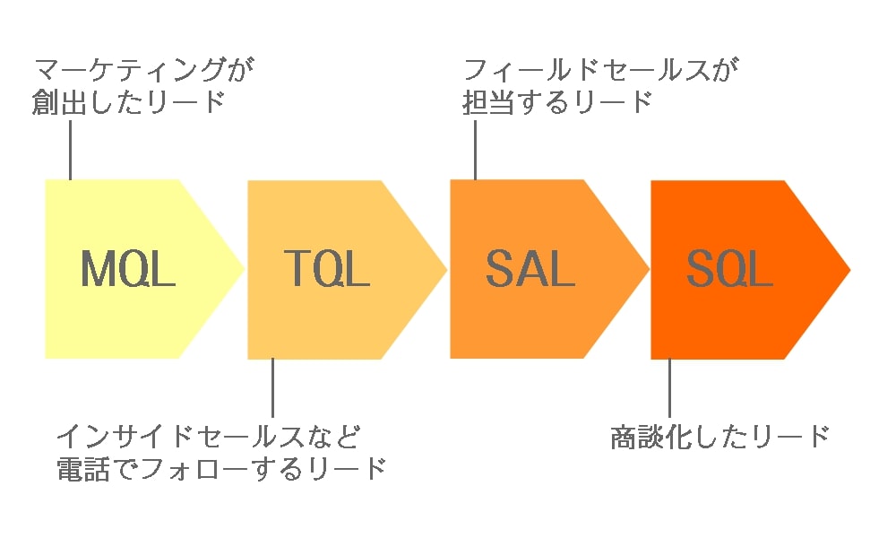 リードは「MQL」「TQL」「SAL」「SQL」の4つに分類できる