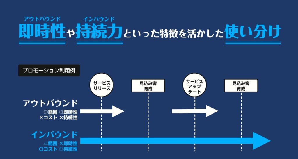 即時性のあるアウトバウンドマーケティング(広告等)と持続力のあるインバウンドマーケティング(ブログメディア等)を適切に使い分け、組み合わせることが重要
