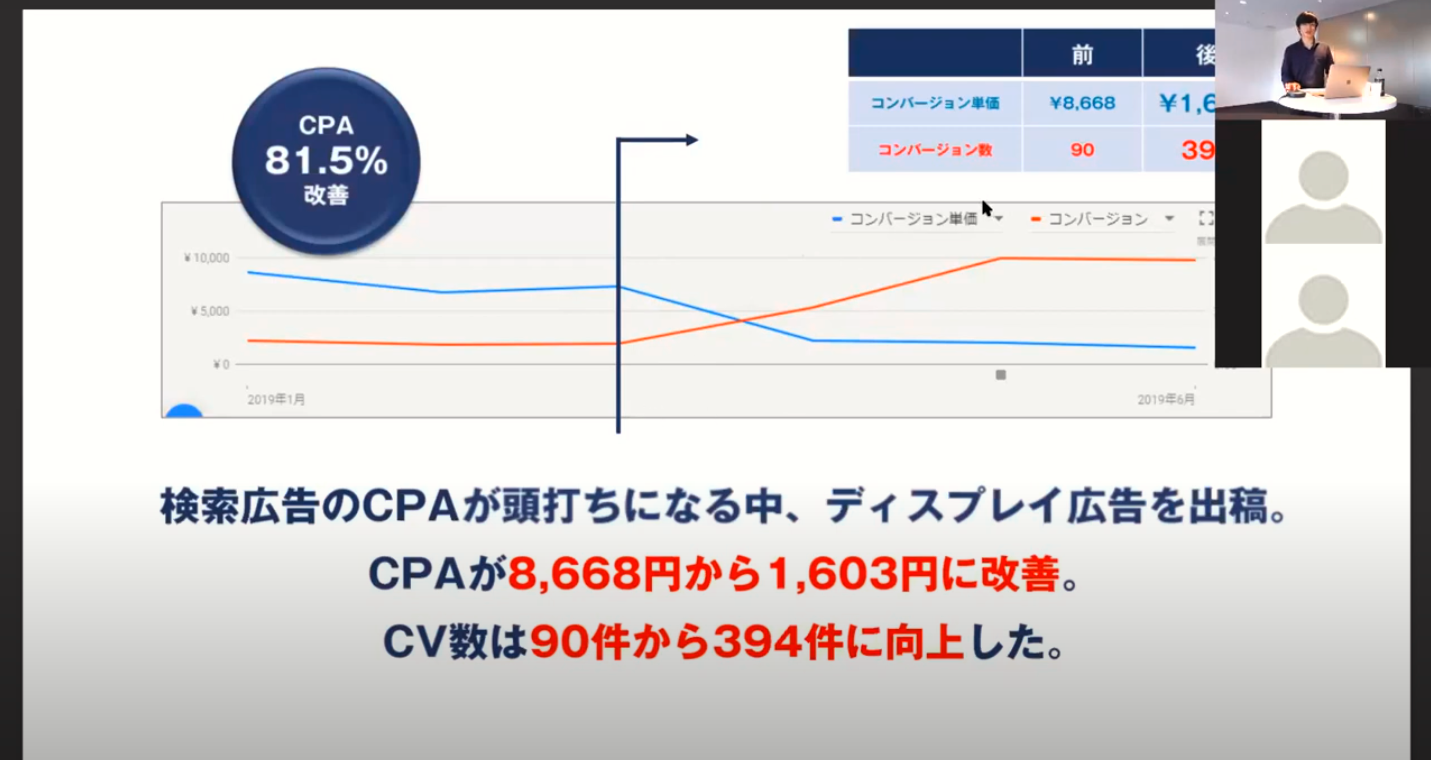 画像：ウェビナーでは5つの事例を紹介。1つ目の事例はCPA(コンバージョン1件当たりの広告費)を80％以上も改善できた事例を紹介。