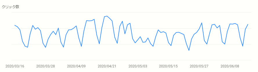 2020年5月アップデート前後のクリック数