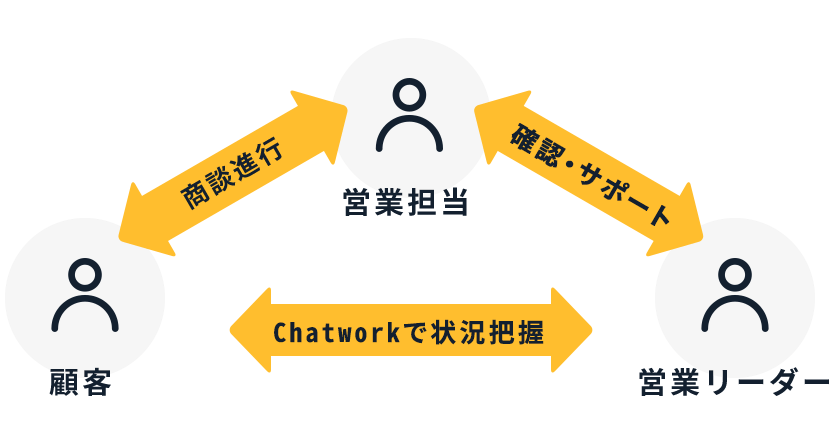 chatworkの活用方法