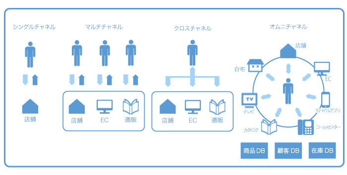 オムニチャネルの概念図