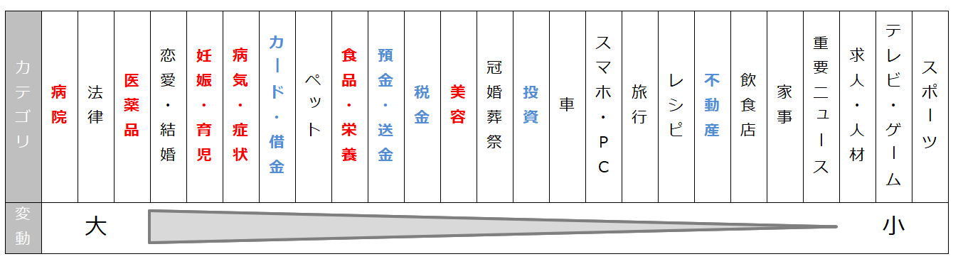 2020年5月アップデートの影響カテゴリ