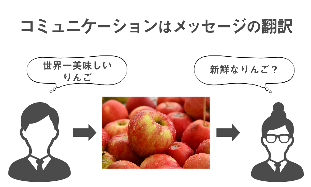 コミュニケーションはメッセージの翻訳
