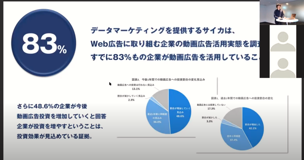 すでに83%の企業が動画マーケティングに取り組んでいる