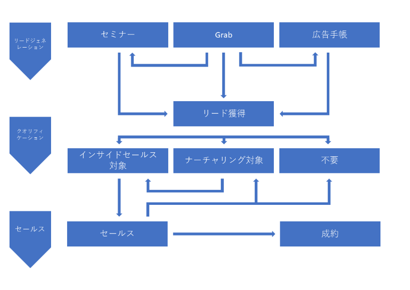 集客から成約までのフローを図式化したもの