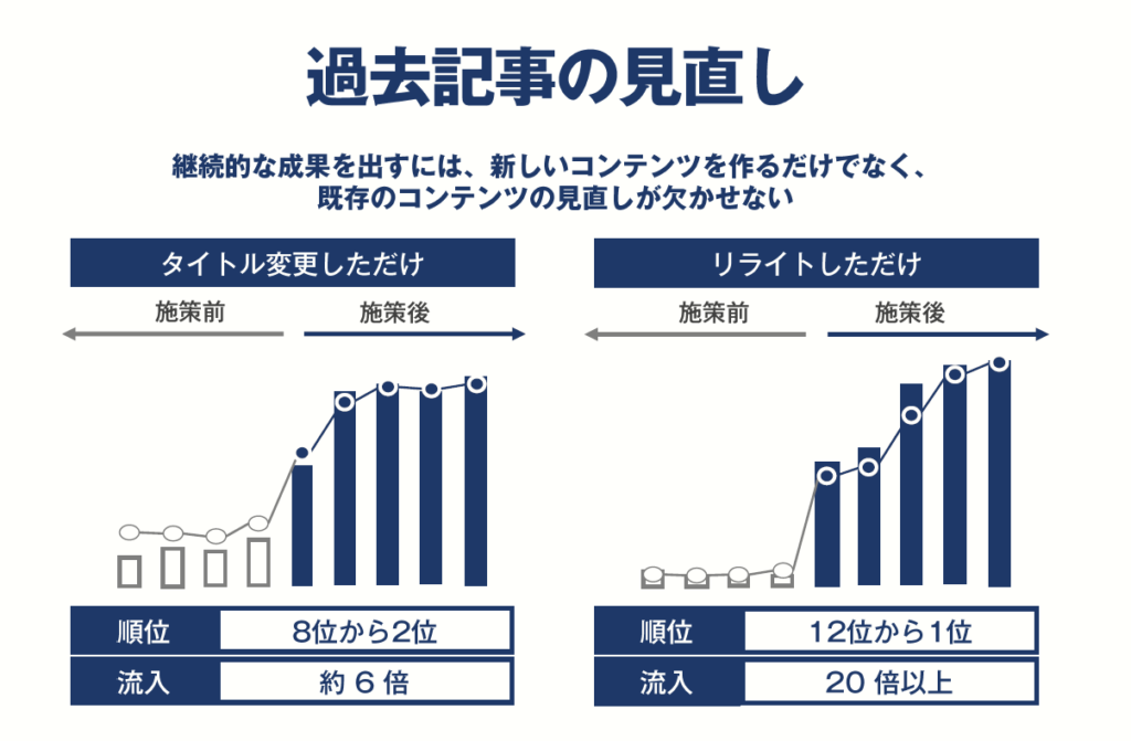 過去記事をリライトする効果