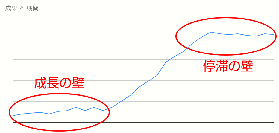 コンテンツマーケティングには成長の壁と停滞の壁がある