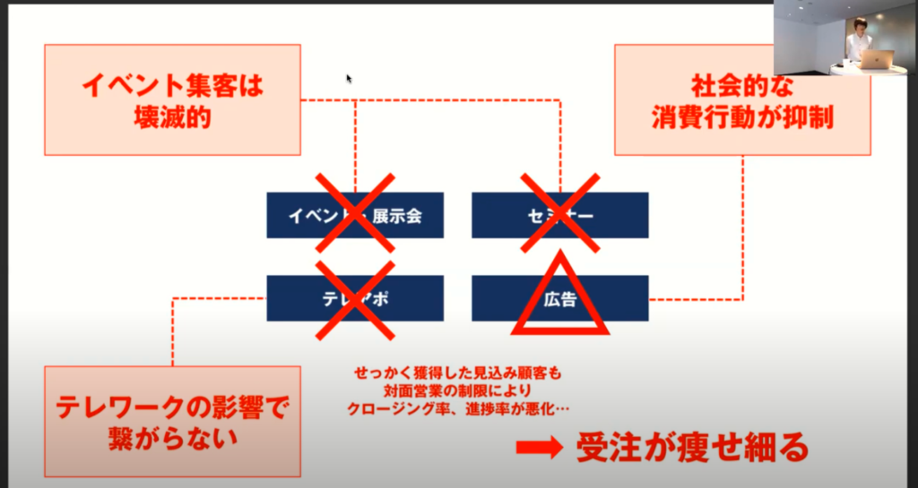 従来の集客方法は新型コロナウイルスの影響で大打撃