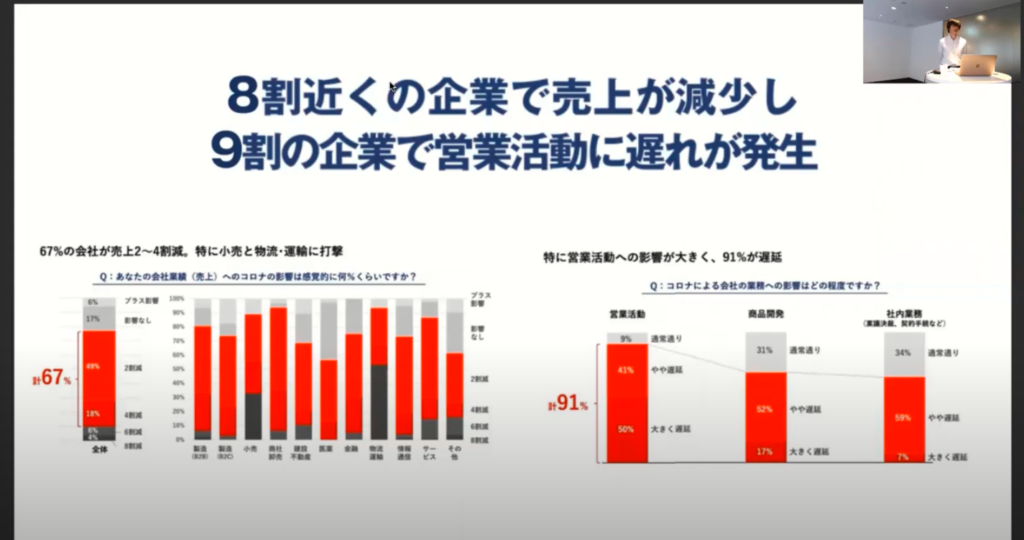 旅行業、飲食業など直接的な影響を受けている業種が注目されるが、あらゆる業種で売上にダメージがある