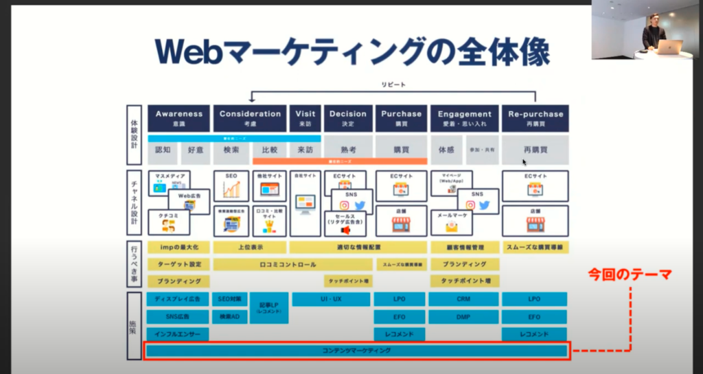 Webマーケティングの全体像：コンテンツマーケティングは顧客行動のあらゆる段階で活躍する