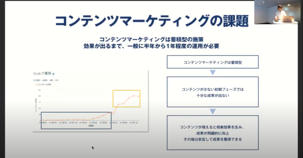 ：Webマーケティングメディア「Grab」は公開後1年以上、成果が出ない期間が続いた