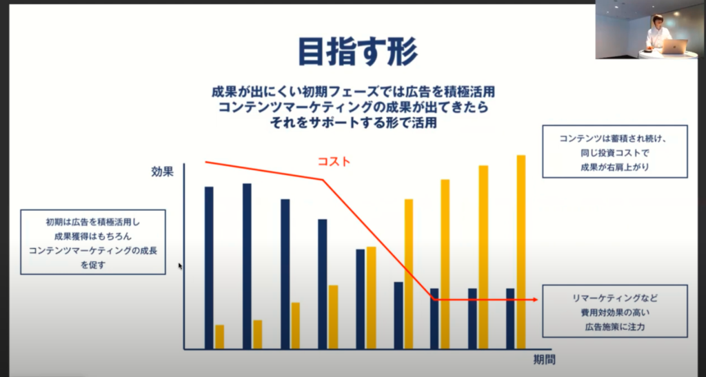Web広告を使い、初期から成果を上げ、さらにコンテンツマーケティングの成長も早める