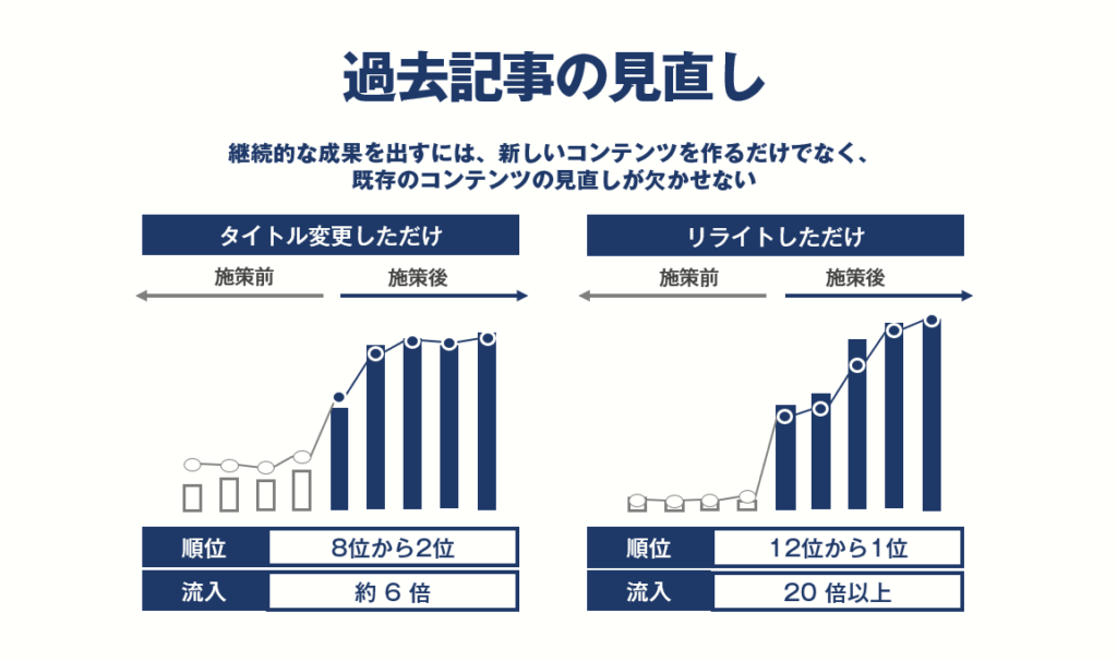 過去記事を少し見直し、手を加えるだけで大幅な流入改善につながることもある