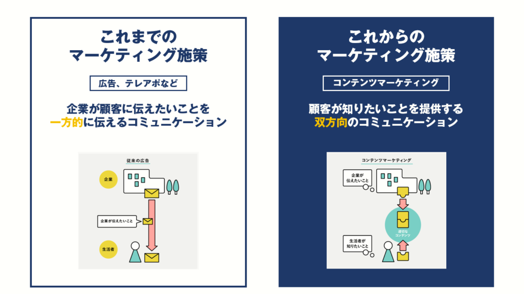コンテンツマーケティングはコンテンツを資産として蓄積し、見込み顧客と中長期的な関係を築く