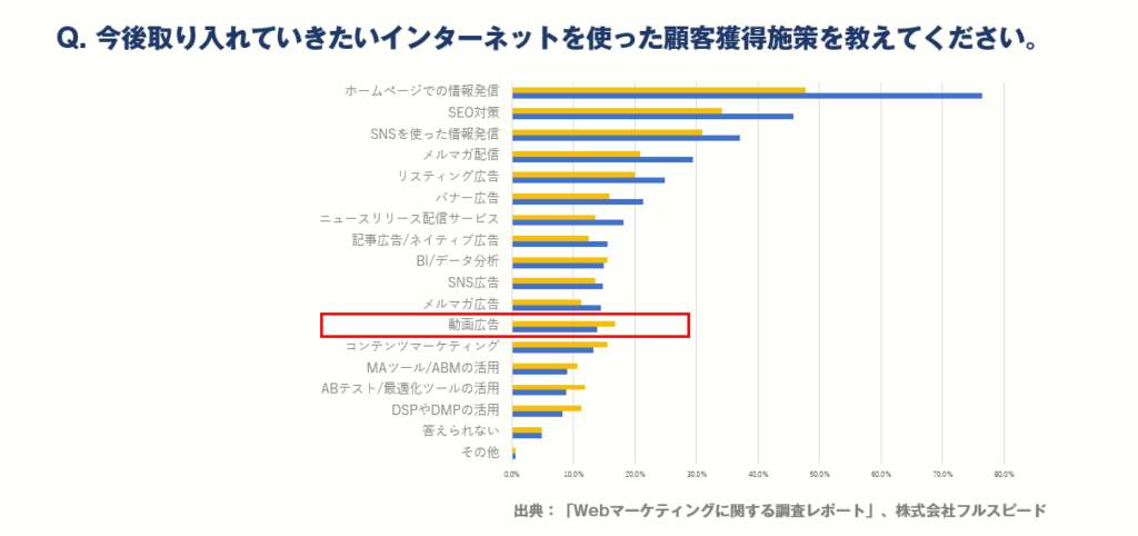 画像：青軸：現在取り組んでいる顧客獲得施策。黄軸：今後取り組みたい顧客獲得施策。動画広告は取り組んでいる企業より、取り組みたいと考えている企業の割合が多い。