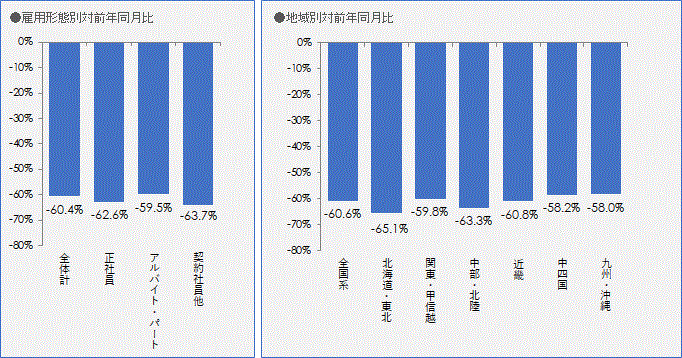 雇用形態別対前年同月比／地域別対前年同月比