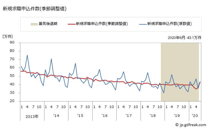 新規求職申込件数（季節調整値）