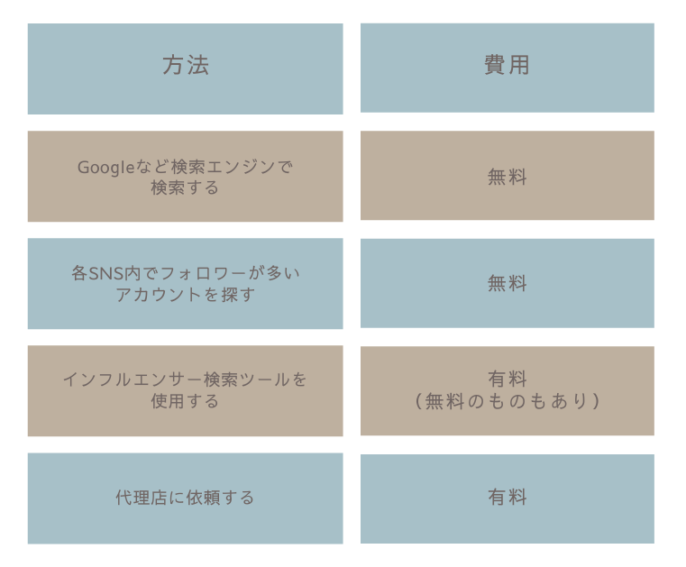 インフルエンサーの見つけ方