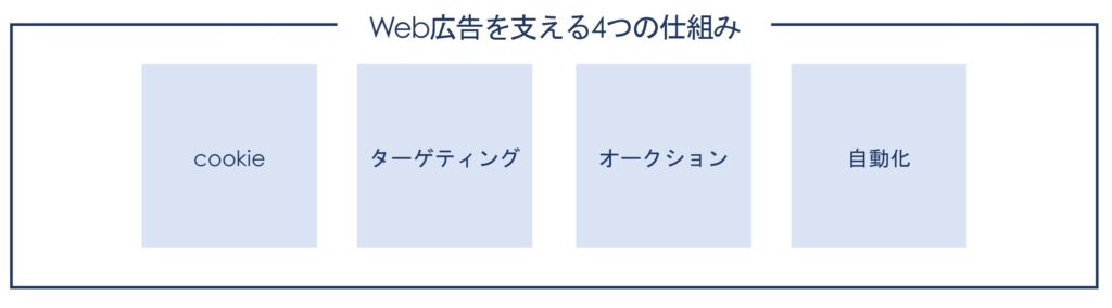 Web広告を支える仕組み