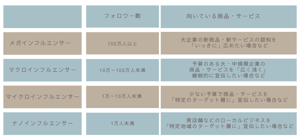 インフルエンサーの種類