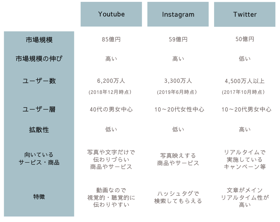 各SNSの違い