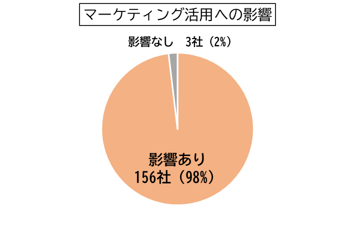 コロナウイルスがマーケティング活動に影響を与えた