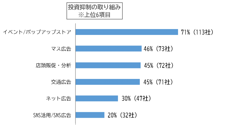投資抑制の取り組み上位6項目