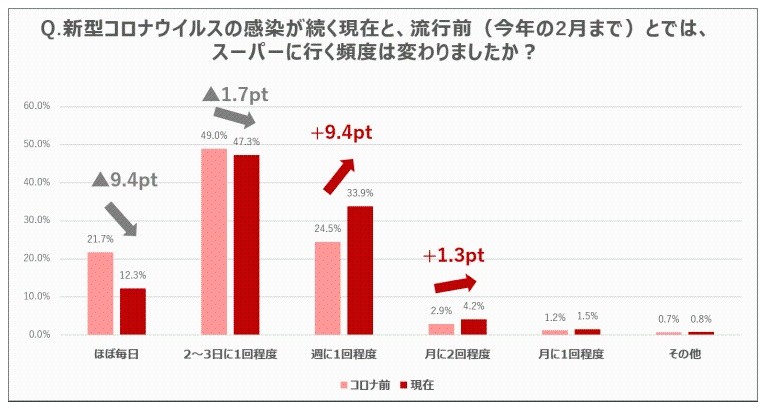 スーパーへ行く頻度の変化