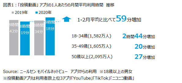 「投稿動画」アプリの1人あたりの月間平均利用時間