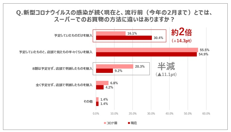 コロナ前後の買い物の仕方