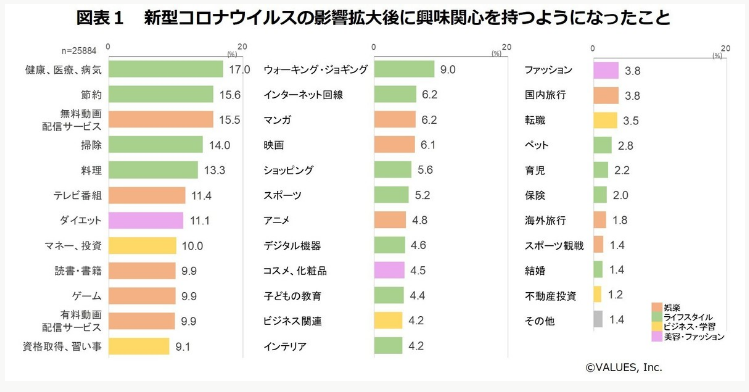 コロナウイルス拡大後に興味を持つようになったこと