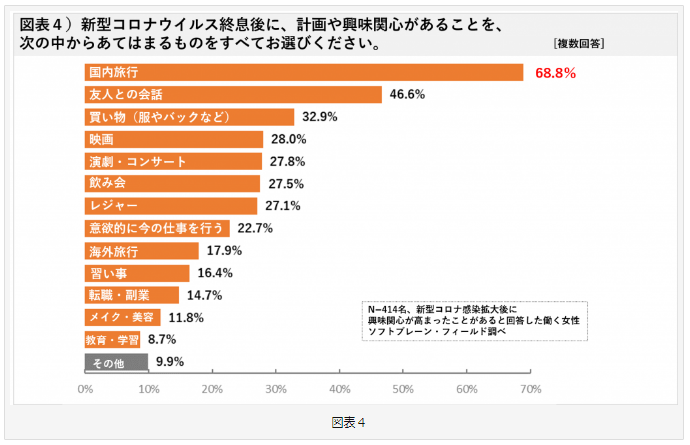 コロナ終息後に興味があること